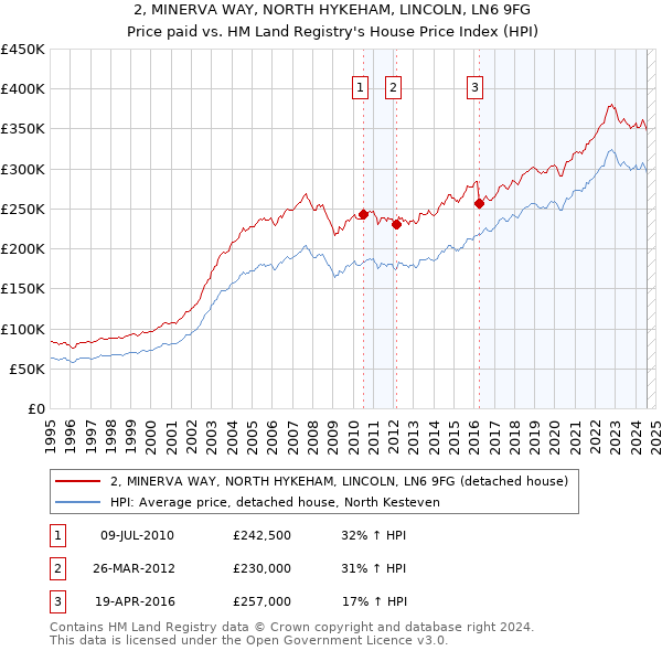 2, MINERVA WAY, NORTH HYKEHAM, LINCOLN, LN6 9FG: Price paid vs HM Land Registry's House Price Index