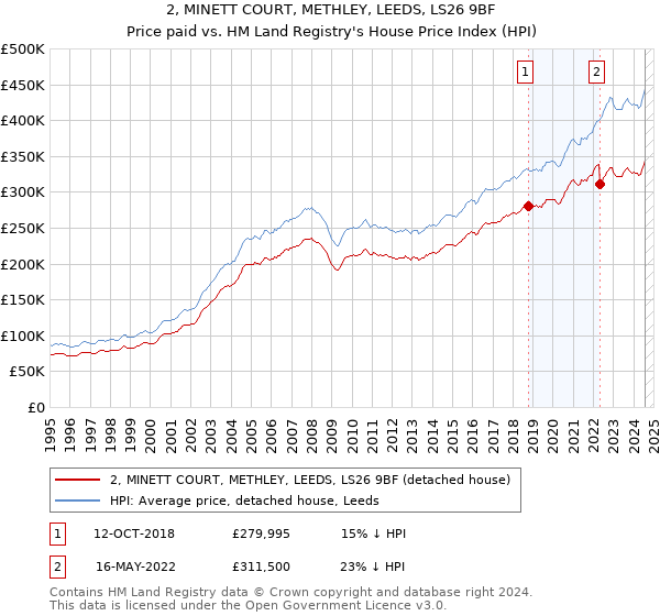 2, MINETT COURT, METHLEY, LEEDS, LS26 9BF: Price paid vs HM Land Registry's House Price Index