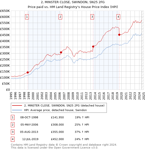 2, MINSTER CLOSE, SWINDON, SN25 2FG: Price paid vs HM Land Registry's House Price Index