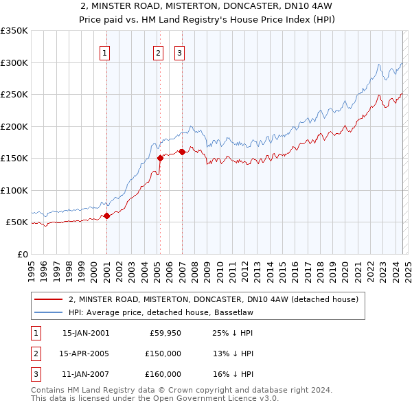 2, MINSTER ROAD, MISTERTON, DONCASTER, DN10 4AW: Price paid vs HM Land Registry's House Price Index