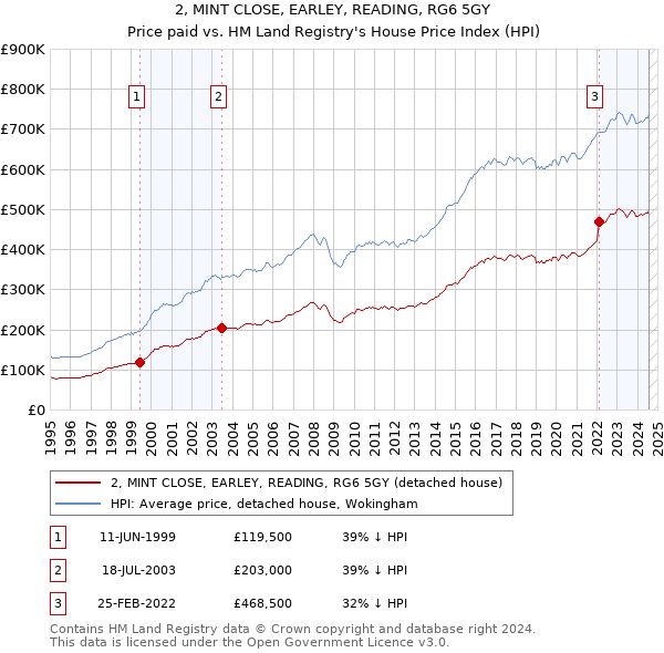 2, MINT CLOSE, EARLEY, READING, RG6 5GY: Price paid vs HM Land Registry's House Price Index