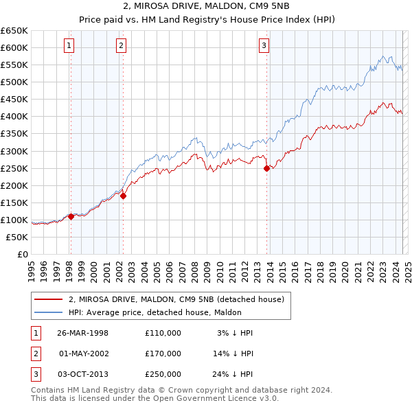 2, MIROSA DRIVE, MALDON, CM9 5NB: Price paid vs HM Land Registry's House Price Index