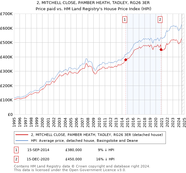 2, MITCHELL CLOSE, PAMBER HEATH, TADLEY, RG26 3ER: Price paid vs HM Land Registry's House Price Index