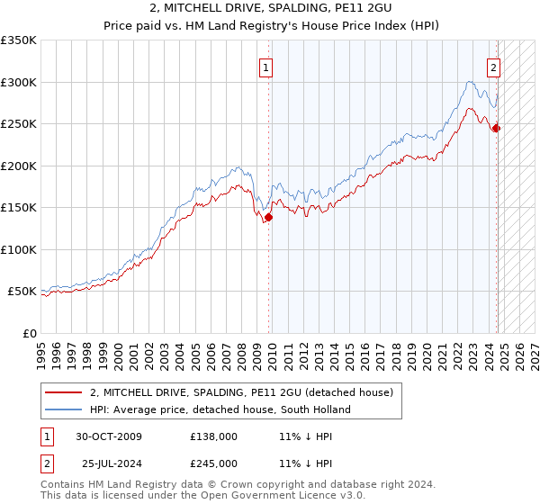 2, MITCHELL DRIVE, SPALDING, PE11 2GU: Price paid vs HM Land Registry's House Price Index