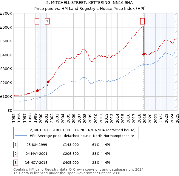 2, MITCHELL STREET, KETTERING, NN16 9HA: Price paid vs HM Land Registry's House Price Index