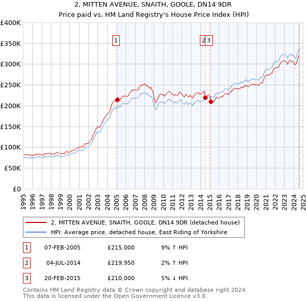 2, MITTEN AVENUE, SNAITH, GOOLE, DN14 9DR: Price paid vs HM Land Registry's House Price Index