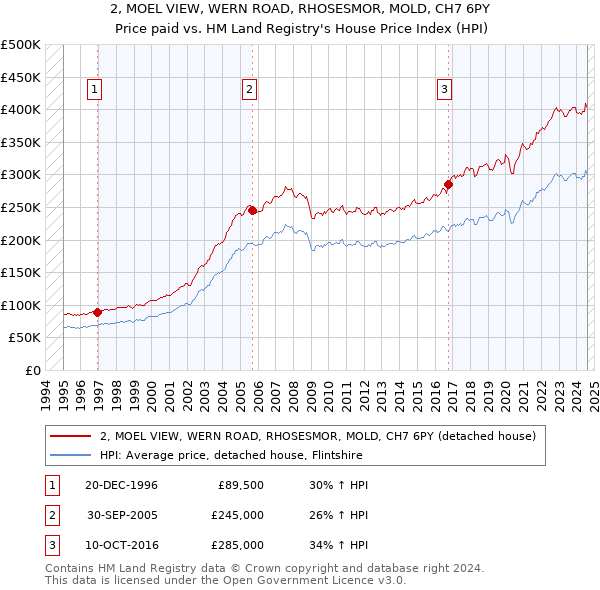 2, MOEL VIEW, WERN ROAD, RHOSESMOR, MOLD, CH7 6PY: Price paid vs HM Land Registry's House Price Index