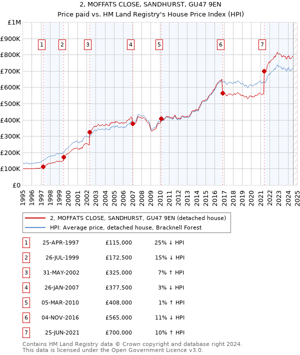 2, MOFFATS CLOSE, SANDHURST, GU47 9EN: Price paid vs HM Land Registry's House Price Index