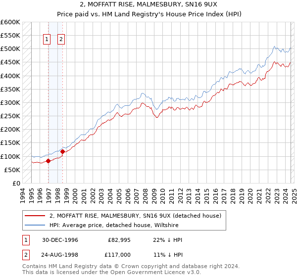 2, MOFFATT RISE, MALMESBURY, SN16 9UX: Price paid vs HM Land Registry's House Price Index