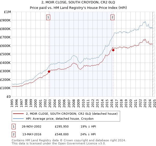 2, MOIR CLOSE, SOUTH CROYDON, CR2 0LQ: Price paid vs HM Land Registry's House Price Index