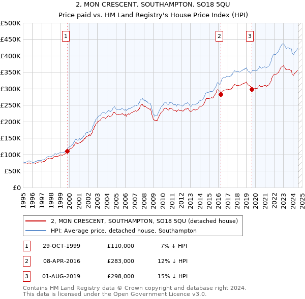 2, MON CRESCENT, SOUTHAMPTON, SO18 5QU: Price paid vs HM Land Registry's House Price Index