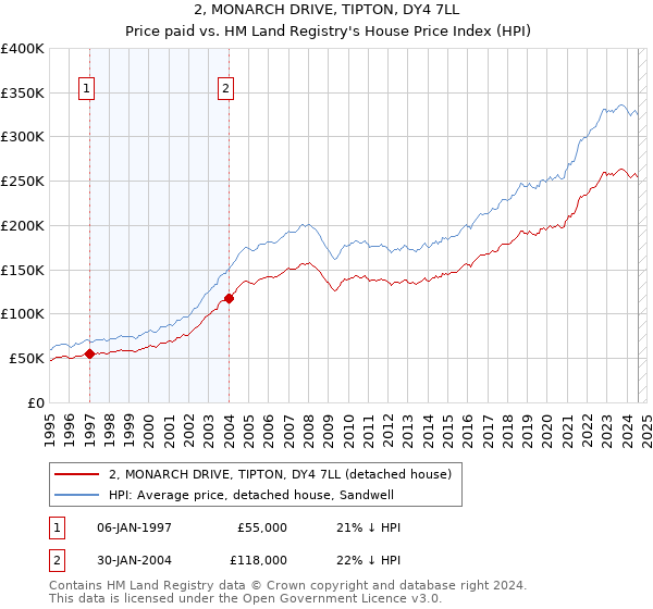 2, MONARCH DRIVE, TIPTON, DY4 7LL: Price paid vs HM Land Registry's House Price Index