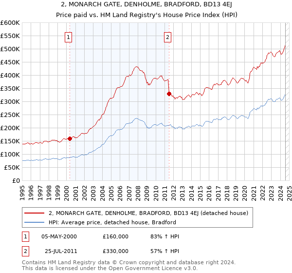 2, MONARCH GATE, DENHOLME, BRADFORD, BD13 4EJ: Price paid vs HM Land Registry's House Price Index