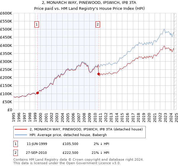 2, MONARCH WAY, PINEWOOD, IPSWICH, IP8 3TA: Price paid vs HM Land Registry's House Price Index