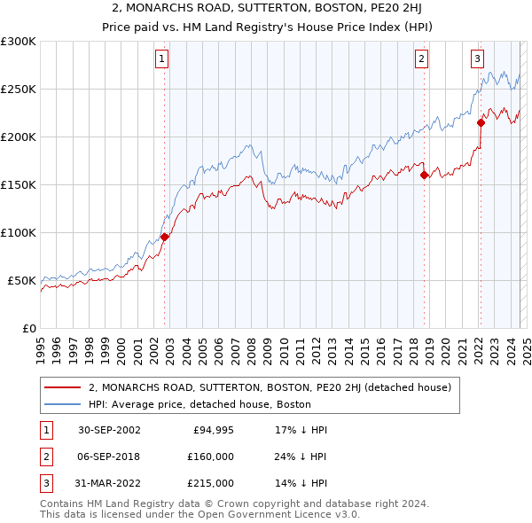 2, MONARCHS ROAD, SUTTERTON, BOSTON, PE20 2HJ: Price paid vs HM Land Registry's House Price Index