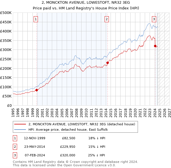 2, MONCKTON AVENUE, LOWESTOFT, NR32 3EG: Price paid vs HM Land Registry's House Price Index