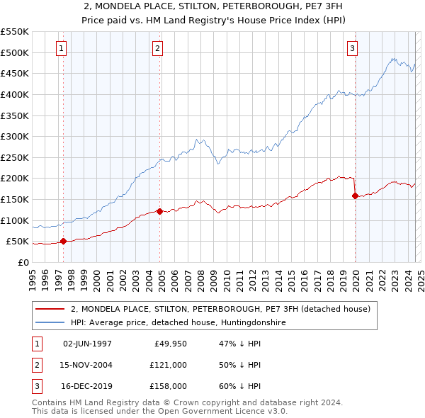 2, MONDELA PLACE, STILTON, PETERBOROUGH, PE7 3FH: Price paid vs HM Land Registry's House Price Index