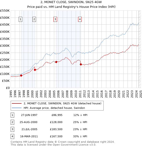 2, MONET CLOSE, SWINDON, SN25 4GW: Price paid vs HM Land Registry's House Price Index