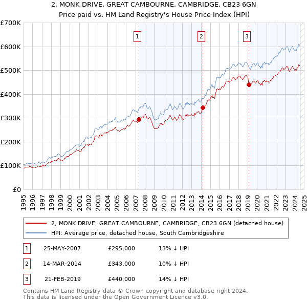 2, MONK DRIVE, GREAT CAMBOURNE, CAMBRIDGE, CB23 6GN: Price paid vs HM Land Registry's House Price Index