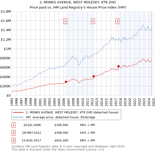 2, MONKS AVENUE, WEST MOLESEY, KT8 2HD: Price paid vs HM Land Registry's House Price Index