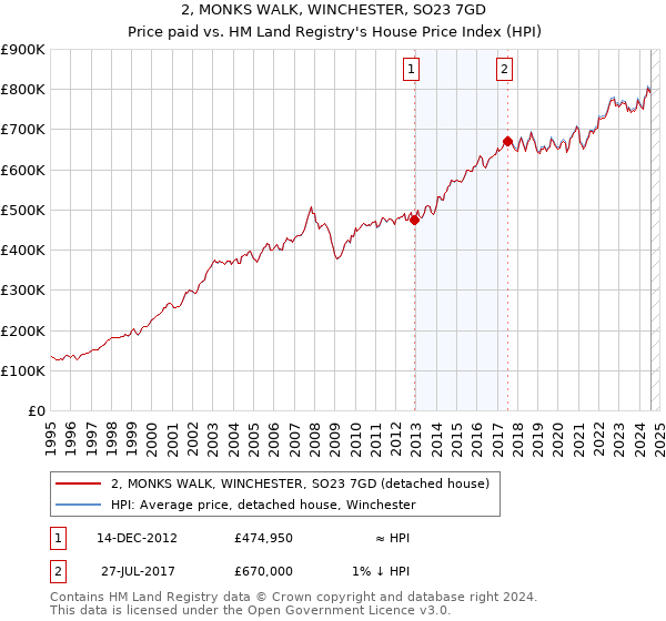 2, MONKS WALK, WINCHESTER, SO23 7GD: Price paid vs HM Land Registry's House Price Index