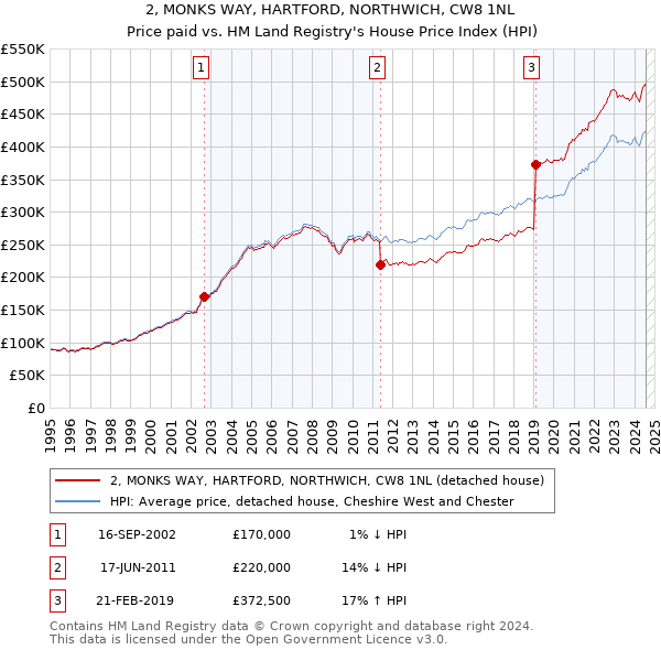 2, MONKS WAY, HARTFORD, NORTHWICH, CW8 1NL: Price paid vs HM Land Registry's House Price Index