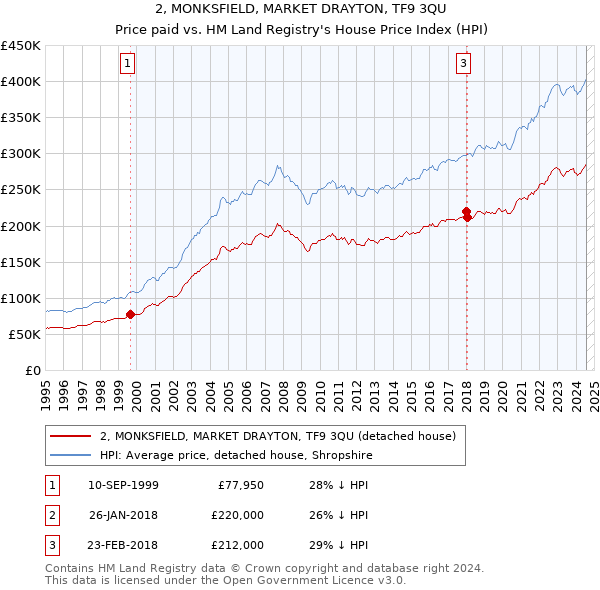 2, MONKSFIELD, MARKET DRAYTON, TF9 3QU: Price paid vs HM Land Registry's House Price Index