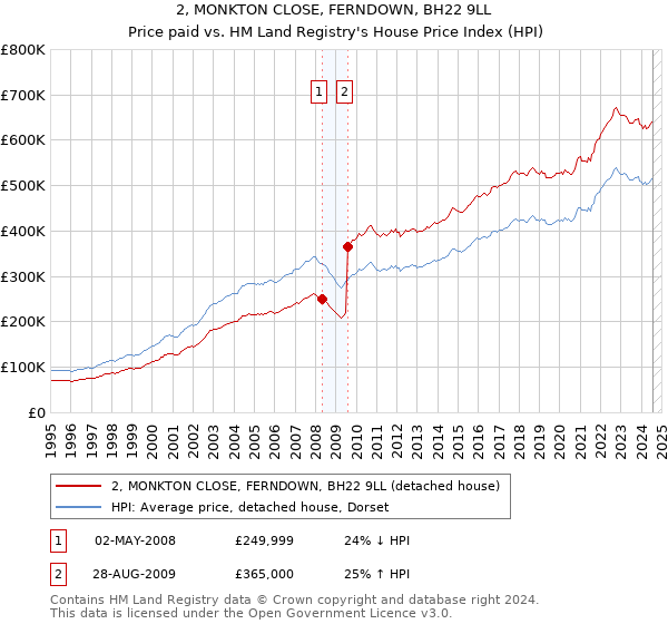 2, MONKTON CLOSE, FERNDOWN, BH22 9LL: Price paid vs HM Land Registry's House Price Index