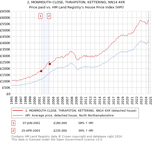 2, MONMOUTH CLOSE, THRAPSTON, KETTERING, NN14 4XR: Price paid vs HM Land Registry's House Price Index