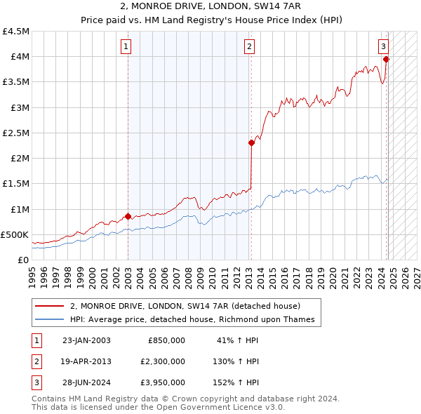 2, MONROE DRIVE, LONDON, SW14 7AR: Price paid vs HM Land Registry's House Price Index