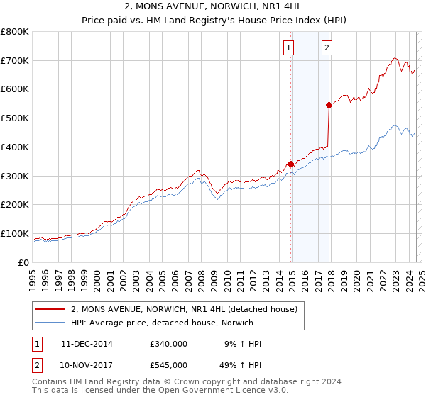 2, MONS AVENUE, NORWICH, NR1 4HL: Price paid vs HM Land Registry's House Price Index