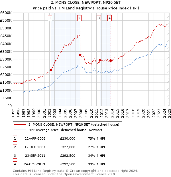 2, MONS CLOSE, NEWPORT, NP20 5ET: Price paid vs HM Land Registry's House Price Index