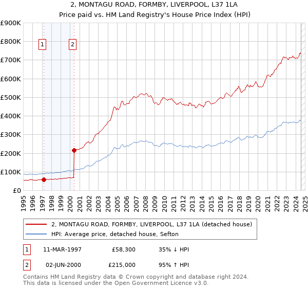 2, MONTAGU ROAD, FORMBY, LIVERPOOL, L37 1LA: Price paid vs HM Land Registry's House Price Index