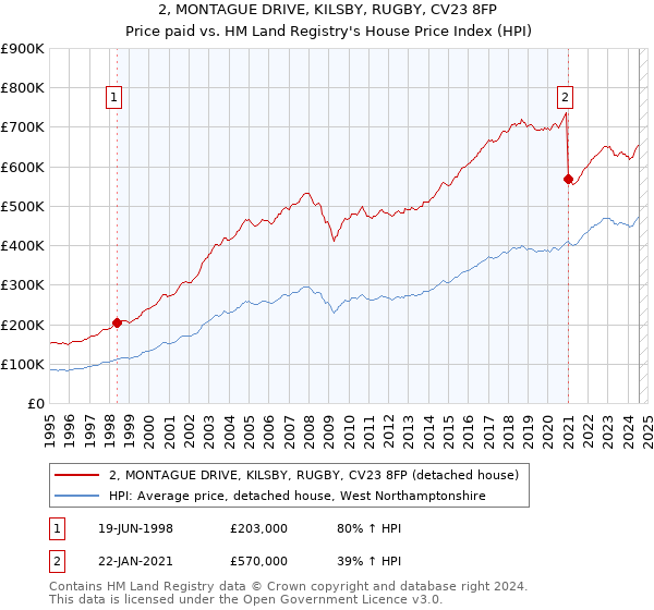 2, MONTAGUE DRIVE, KILSBY, RUGBY, CV23 8FP: Price paid vs HM Land Registry's House Price Index