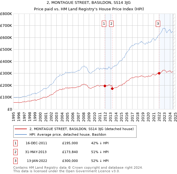 2, MONTAGUE STREET, BASILDON, SS14 3JG: Price paid vs HM Land Registry's House Price Index