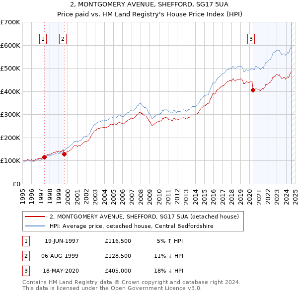 2, MONTGOMERY AVENUE, SHEFFORD, SG17 5UA: Price paid vs HM Land Registry's House Price Index