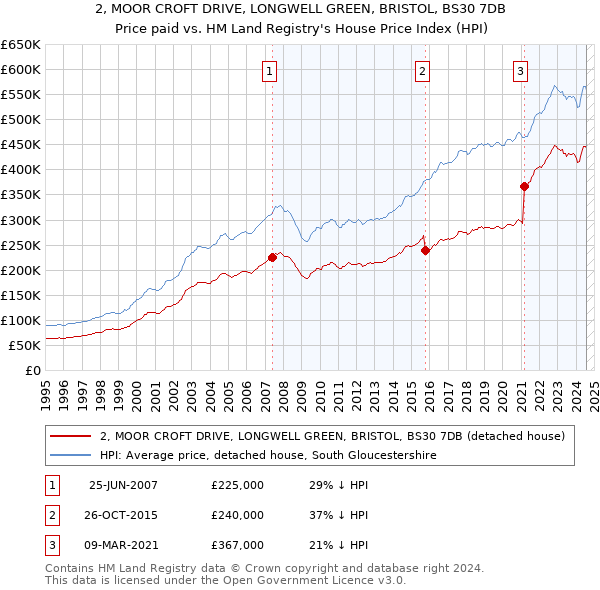 2, MOOR CROFT DRIVE, LONGWELL GREEN, BRISTOL, BS30 7DB: Price paid vs HM Land Registry's House Price Index