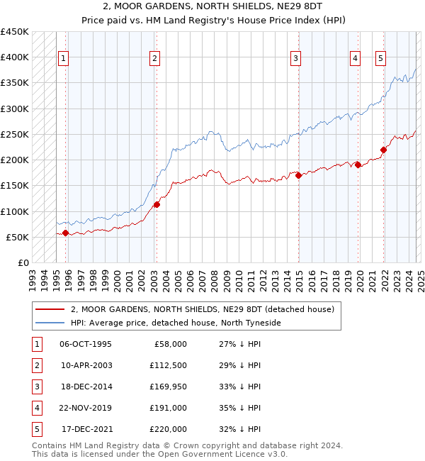 2, MOOR GARDENS, NORTH SHIELDS, NE29 8DT: Price paid vs HM Land Registry's House Price Index