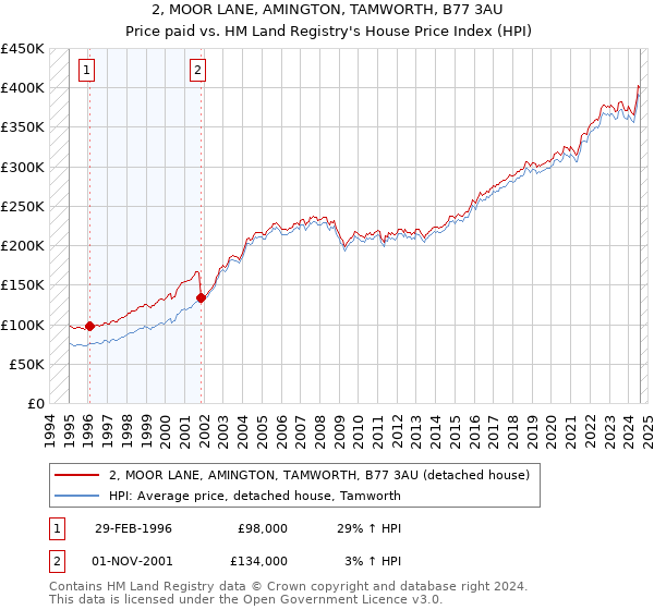 2, MOOR LANE, AMINGTON, TAMWORTH, B77 3AU: Price paid vs HM Land Registry's House Price Index