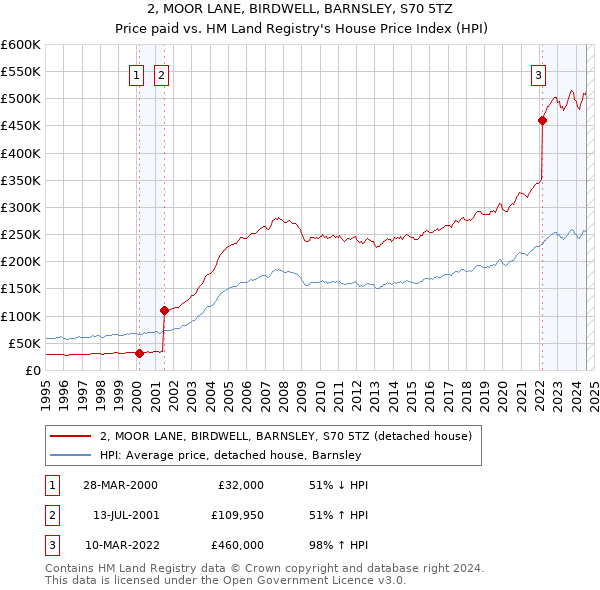 2, MOOR LANE, BIRDWELL, BARNSLEY, S70 5TZ: Price paid vs HM Land Registry's House Price Index