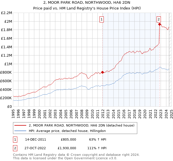 2, MOOR PARK ROAD, NORTHWOOD, HA6 2DN: Price paid vs HM Land Registry's House Price Index