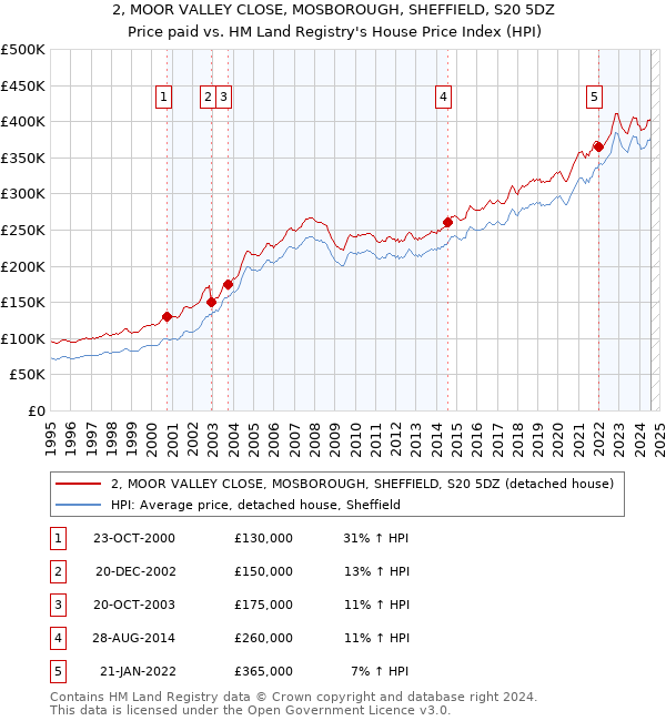 2, MOOR VALLEY CLOSE, MOSBOROUGH, SHEFFIELD, S20 5DZ: Price paid vs HM Land Registry's House Price Index