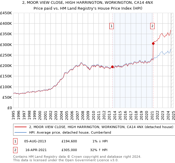 2, MOOR VIEW CLOSE, HIGH HARRINGTON, WORKINGTON, CA14 4NX: Price paid vs HM Land Registry's House Price Index