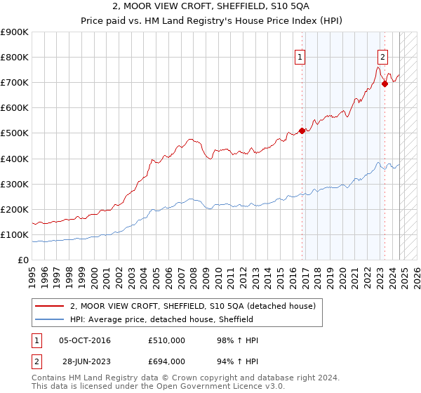 2, MOOR VIEW CROFT, SHEFFIELD, S10 5QA: Price paid vs HM Land Registry's House Price Index