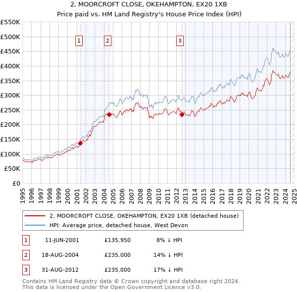 2, MOORCROFT CLOSE, OKEHAMPTON, EX20 1XB: Price paid vs HM Land Registry's House Price Index