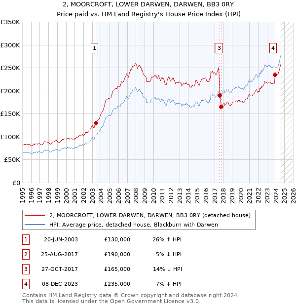 2, MOORCROFT, LOWER DARWEN, DARWEN, BB3 0RY: Price paid vs HM Land Registry's House Price Index