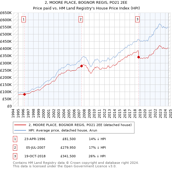 2, MOORE PLACE, BOGNOR REGIS, PO21 2EE: Price paid vs HM Land Registry's House Price Index