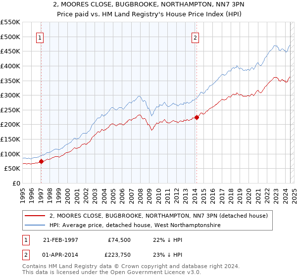 2, MOORES CLOSE, BUGBROOKE, NORTHAMPTON, NN7 3PN: Price paid vs HM Land Registry's House Price Index