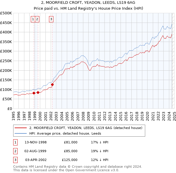 2, MOORFIELD CROFT, YEADON, LEEDS, LS19 6AG: Price paid vs HM Land Registry's House Price Index