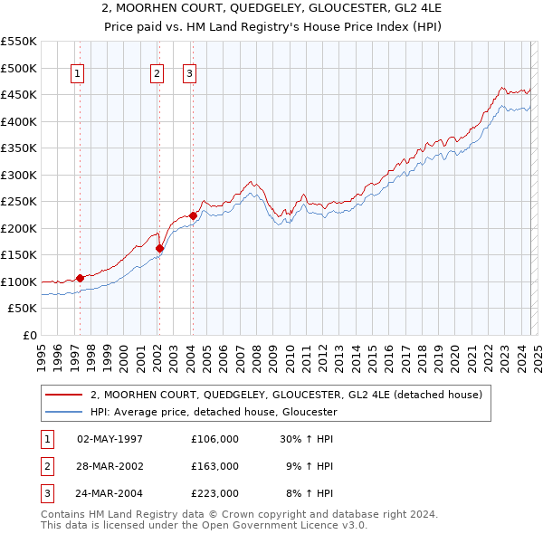 2, MOORHEN COURT, QUEDGELEY, GLOUCESTER, GL2 4LE: Price paid vs HM Land Registry's House Price Index